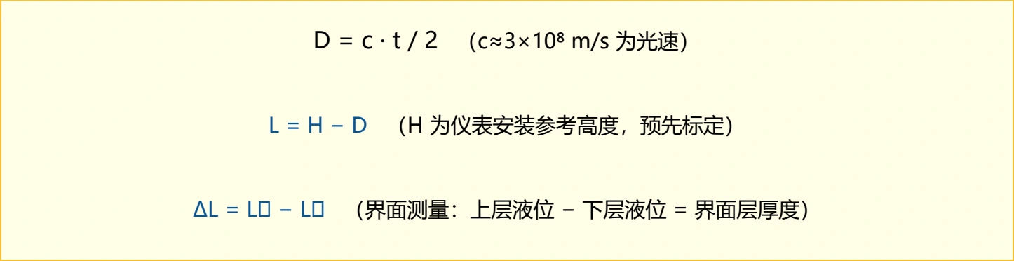 D = c · t / 2 (c≈3×108 m/s 为光速)
L = H − D (H 为仪表安装参考高度,预先标定)
ΔL = L